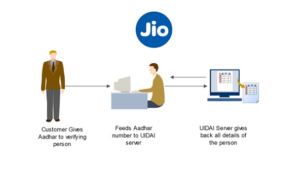 Reliance Jio SIM Online Activation Process 