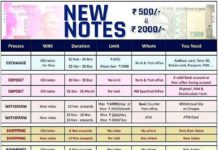 How To Exchange Rs.500 and 1000 Notes To Get New Currency Complete Procedure