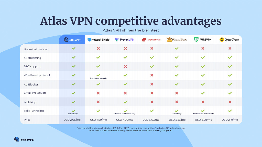 AtlasVpn Competitive Advantage